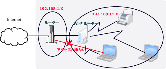 ルーター ブリッジ モード と は